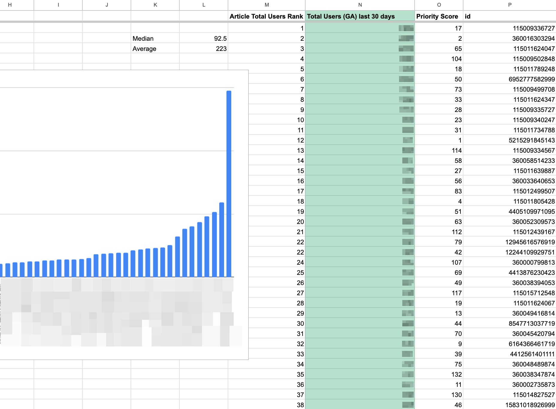 Google Sheet showing a sorted table of Total Users according to Google Analytics, to monitor which Help Center articles receive the most traffic.