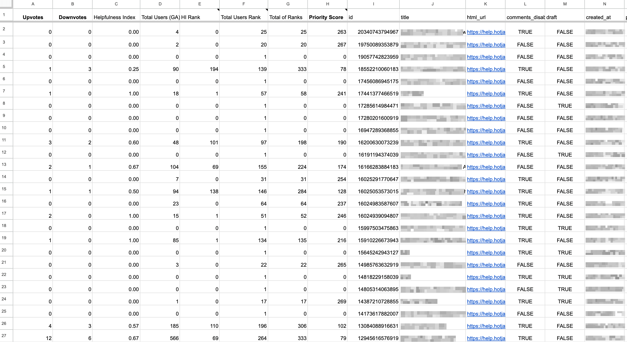 Google Sheet showing Zendesk article data imported using the Zendesk API combined with Google Analytics data  and used to determine a Helpfulness Index and Priority Score.
