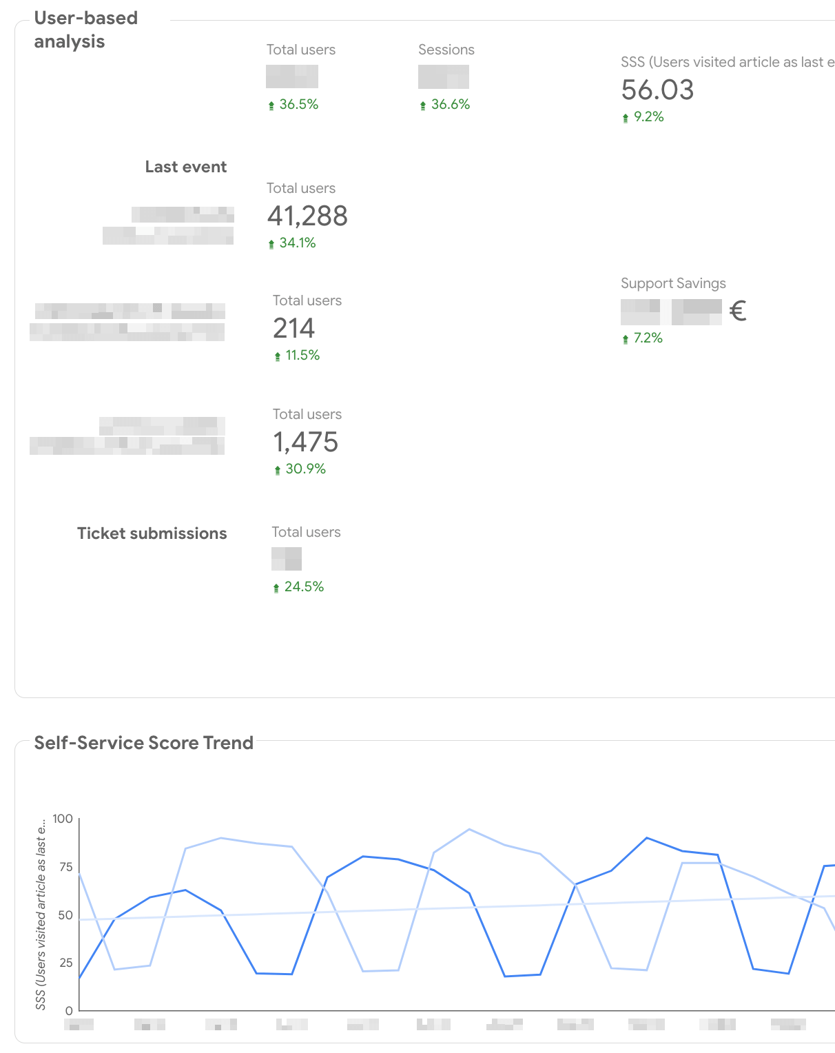 Looker Studio dashboard, showing a Self-Service Score using data from Google Analytics to track the Self-Service Score and estimated savings offered by the Help Center over time.