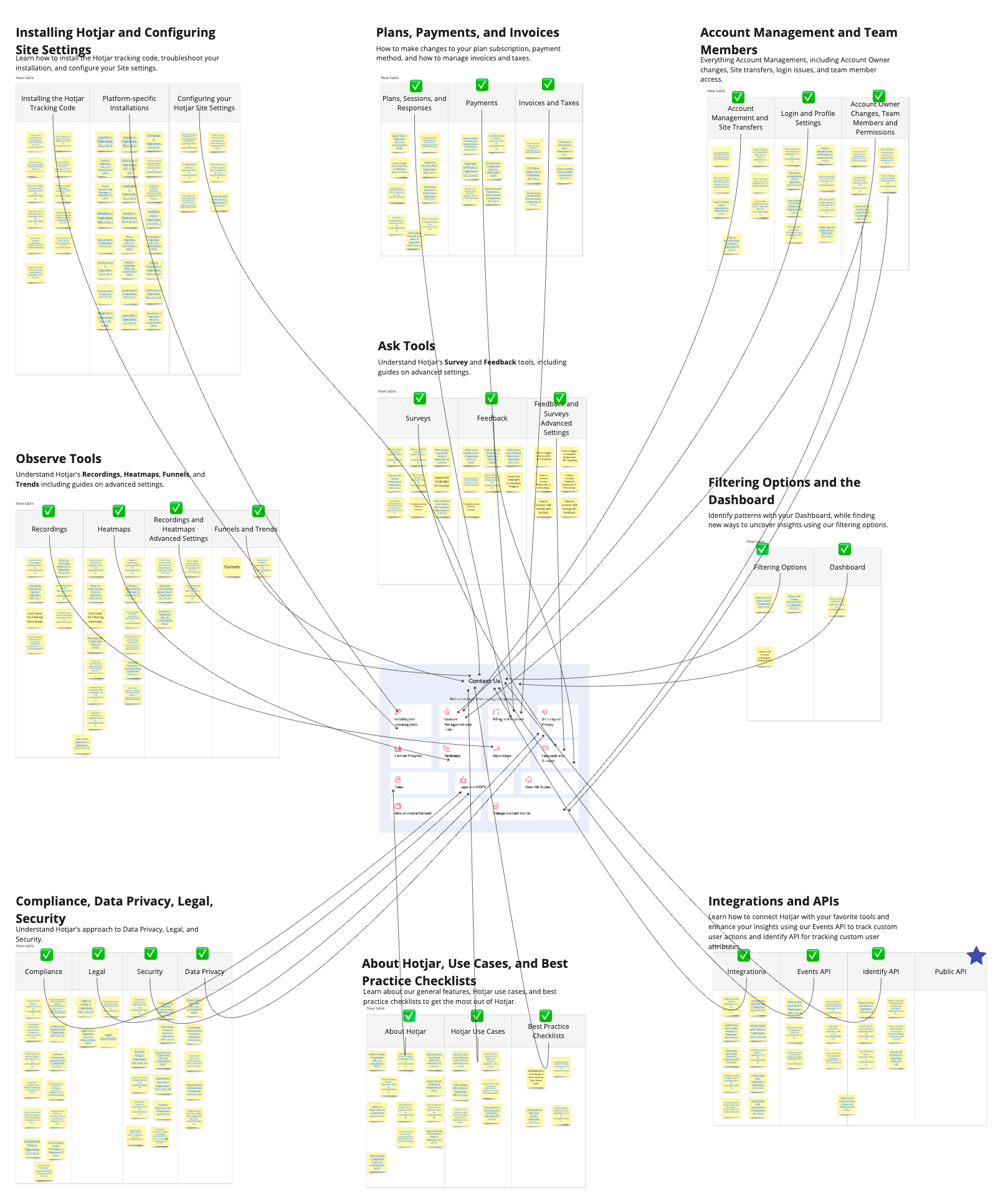 Miro board showing several sections of the Help Center and the articles inside, alongside indicators on the contact form for which part of the contact form each article or section will link to.